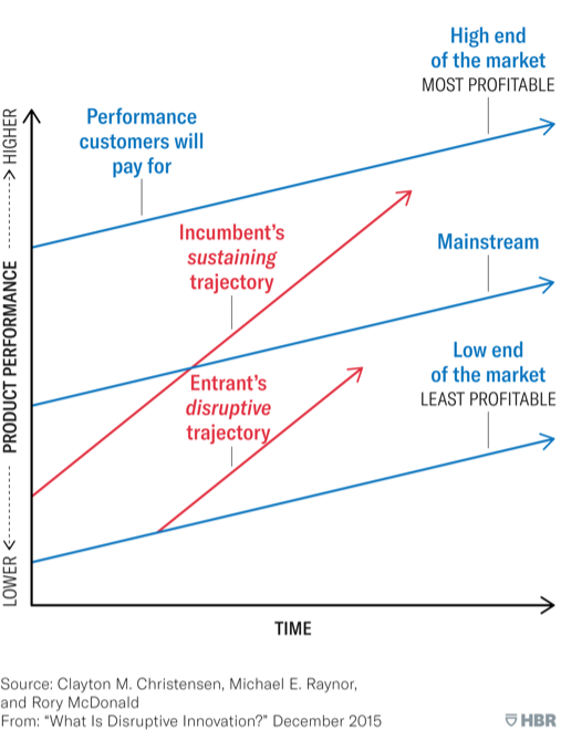 Figure 3 Disruptive technology Figure 3 Disruptive technology